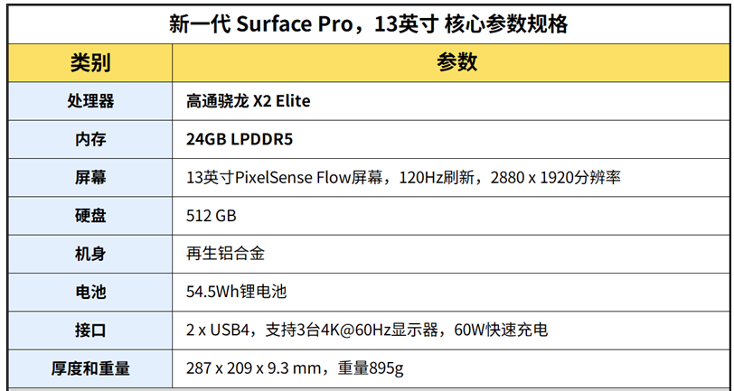 12 代 13 寸 Surface 实测:办公续航 20h17min,3nm 芯片功耗大跳水