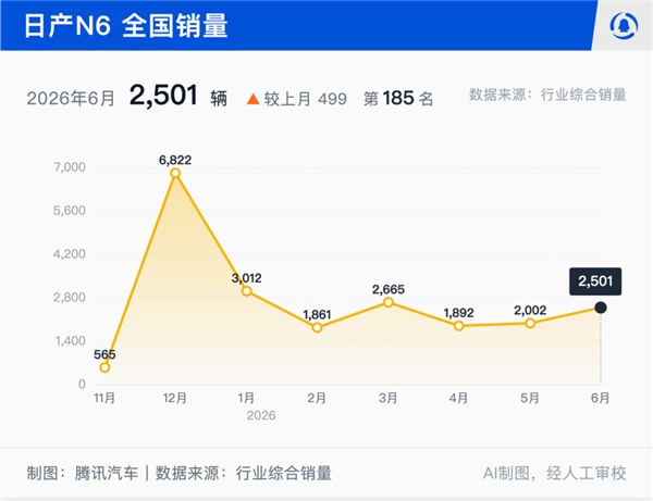 低配高价早行不通了！日产照搬油车减配思路：主力车型销量锐减