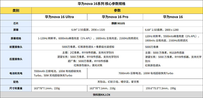 麒麟9010S+7000mAh电池 华为nova 16手机全面评测: 全系手感最优的真香款