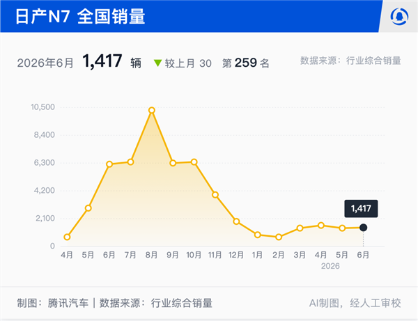 低配高价早行不通了！日产照搬油车减配思路：主力车型销量锐减