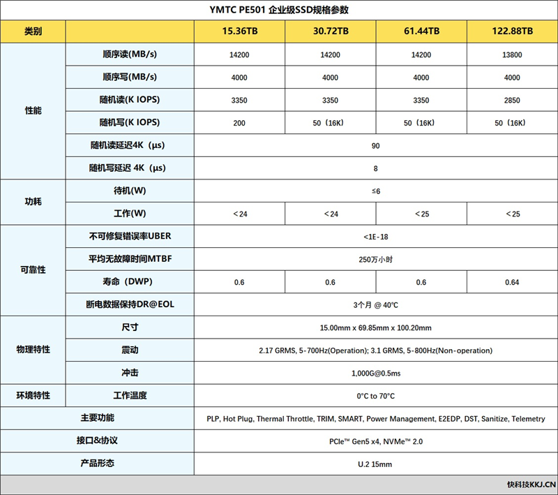 专为AI而生的企业级QLC SSD!长江存储PE501 61.44TB评测:超过1PB的写入测试