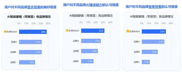 带屏AI眼镜销售占比飙至60%:乐奇Rokid连续三季领跑