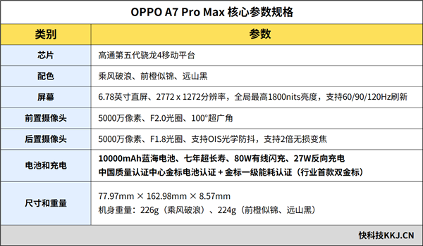 10000mAh冰川电池!OPPO A7 Pro Max评测:超大电池堪比充电宝 想耗尽电量都不容易