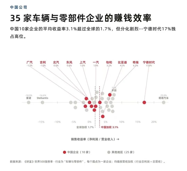 造车不如卖电池!宁德利润率是8家车企平均值的11倍以上