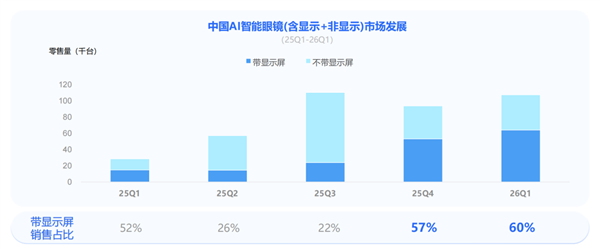 带屏AI眼镜销售占比飙至60%:乐奇Rokid连续三季领跑