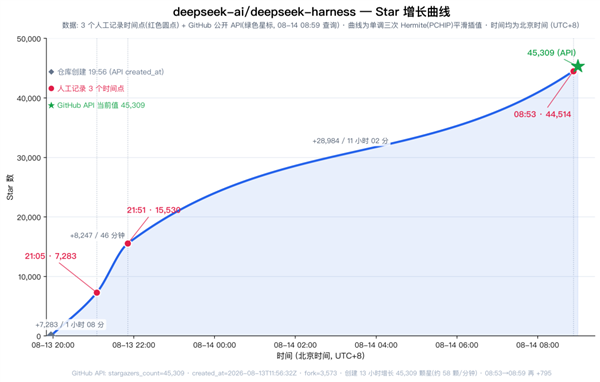 DeepSeek Harness实测:一夜5万星 Agent界的Android登场
