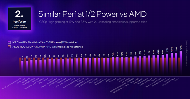 Intel Arc G3E重塑Windows掌机格局!微星CLAW 8 EX Al+深度评测:性能狂甩AMD 42% 续航2倍于任天堂Switch