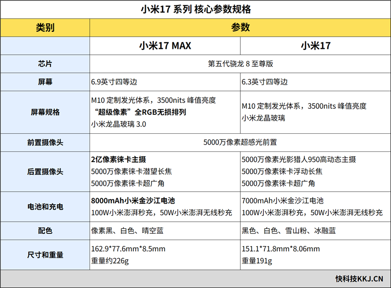 2亿主摄+8000mAh电池 小米17 Max全面评测：最务实的大屏真香实旗舰