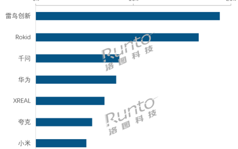 中国智能眼镜卖爆了！2026上半年销量大涨85.5% 雷鸟、Rokid、千问前三