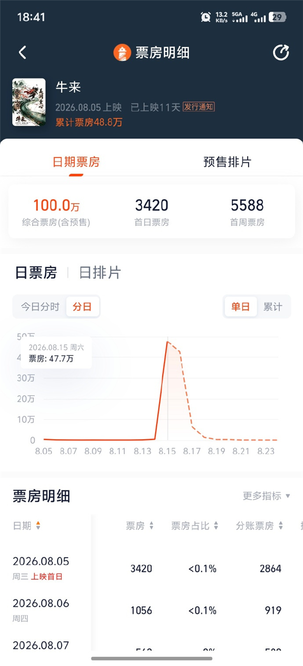 《牛来》反向爆火票房破100万 被质疑洗钱套取补贴 业内:无外部资本和套利空间