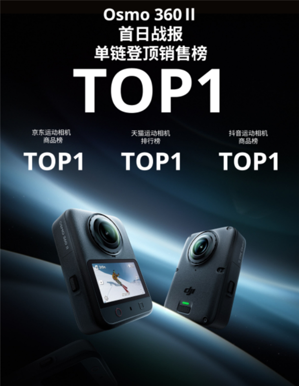 大疆Osmo 360 II首销开门红!全渠道销量第一 三大平台霸榜