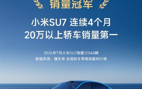 7 月 SU7 零售 21044 台，连续 4 个月 20 万以上轿车第一，品牌总交付破 3.1 万