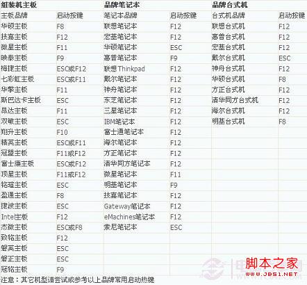 各品牌主板与品牌电脑进入BIOS方法