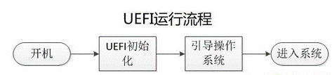 uefi启动是什么意思 UEFI启动对比Bios启动优势在哪里