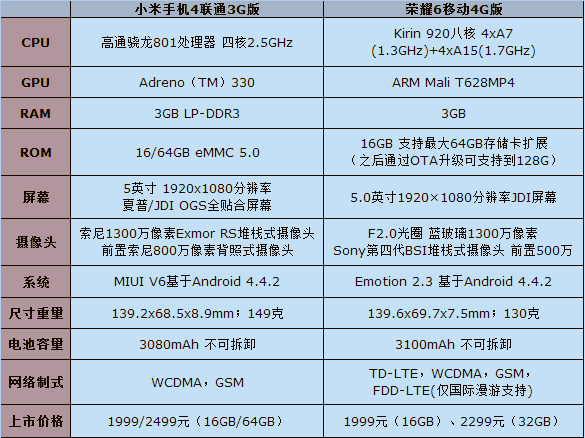 小米4和华为荣耀6手机哪款好?小米4与荣耀6全方面区别对比详细图解