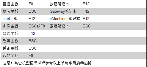 怎么用u盘装系统win7(目前最新详细图文教程）