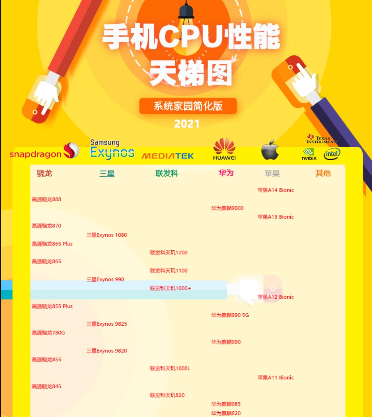 手机CPU性能天梯图2021年8月最新版 八月手机处理器天梯图排名