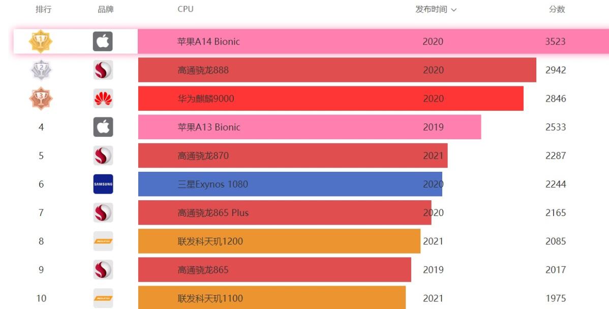 手机CPU性能天梯图2021年8月最新版 八月手机处理器天梯图排名