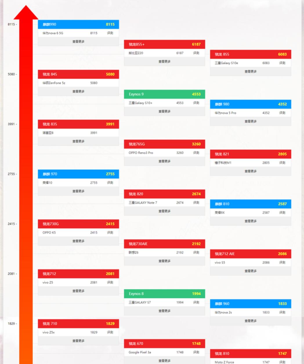 手机CPU性能天梯图2021年8月最新版 八月手机处理器天梯图排名