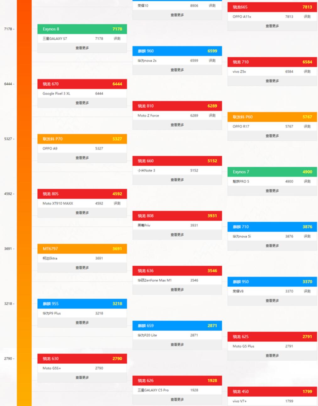 手机CPU性能天梯图2021年8月最新版 八月手机处理器天梯图排名
