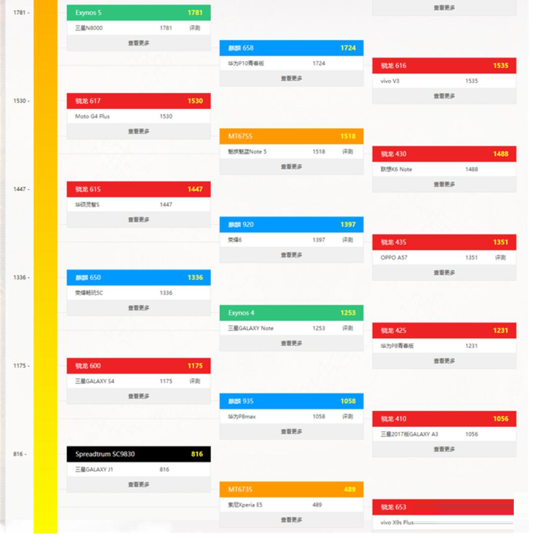 手机CPU性能天梯图2021年8月最新版 八月手机处理器天梯图排名