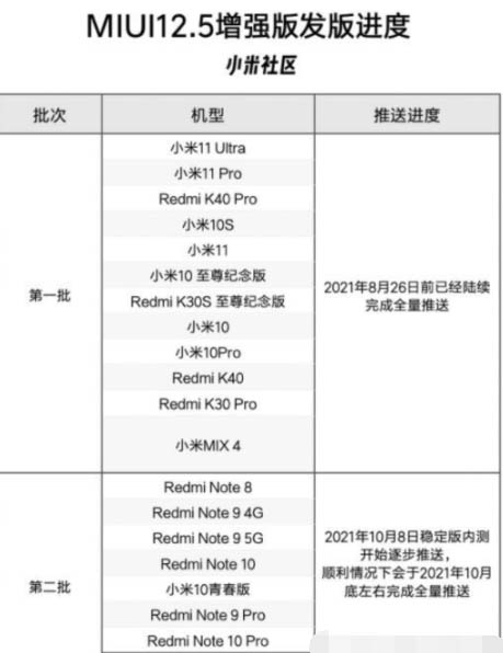 MIUI12.5增强版第二批适配机型有哪些?MIUI12.5增强版第二批适配机型