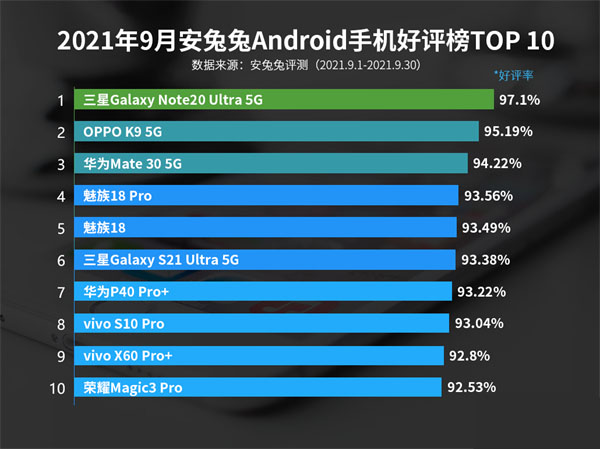 2021年Android机安兔兔9月好评榜有哪些手机?Android机安兔兔9月好评榜介绍