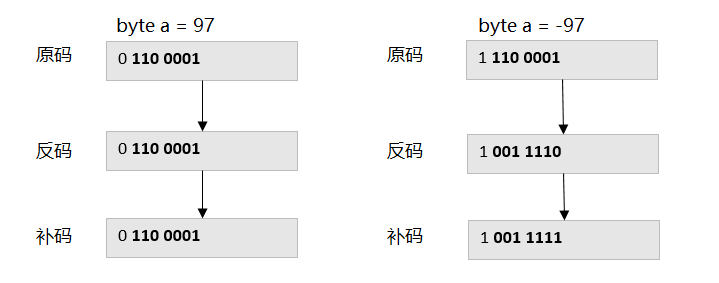计算机组成原理之源码、反码、补码详解及Byte结构
