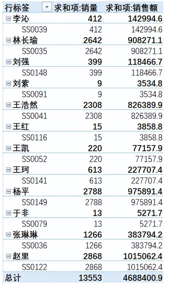 excel透视表怎么制作 数据透视表的常用功能和用法介绍