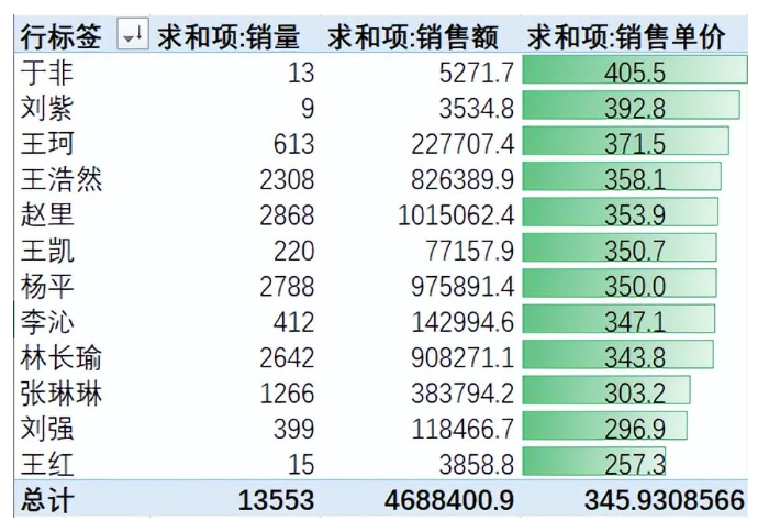 excel透视表怎么制作 数据透视表的常用功能和用法介绍