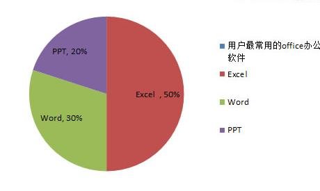 excel中如何制作扇形图 利用excel表格制作扇形图方法分享