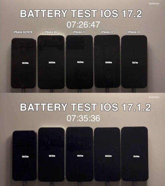 ios17.2续航怎么样? iOS 17.2正式版续航测评来啦