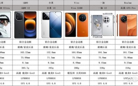 努比亚/IQOO/小米/Vivo/一加/真我/Redmi手机该怎么选购?