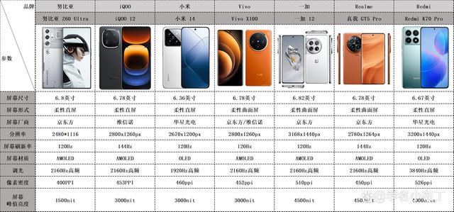 努比亚/IQOO/小米/Vivo/一加/真我/Redmi手机该怎么选购?