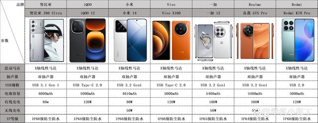 努比亚/IQOO/小米/Vivo/一加/真我/Redmi手机该怎么选购?