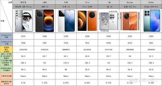 努比亚/IQOO/小米/Vivo/一加/真我/Redmi手机该怎么选购?