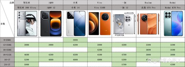 努比亚/IQOO/小米/Vivo/一加/真我/Redmi手机该怎么选购?