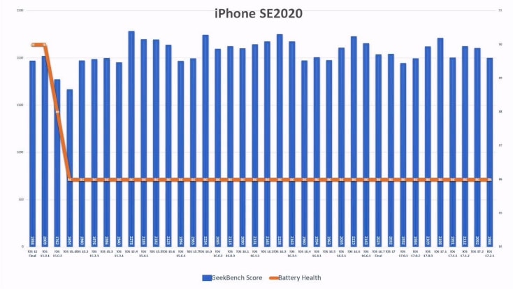 iOS 17.2.1 续航怎么样?老机型适合升级iOS 17.2.1吗?