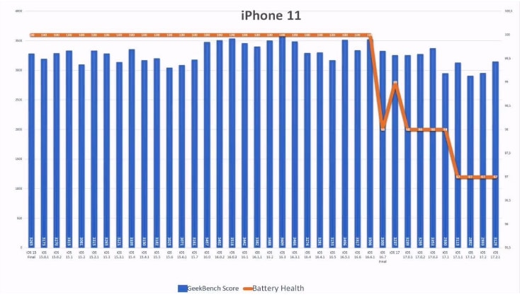 iOS 17.2.1 续航怎么样?老机型适合升级iOS 17.2.1吗?