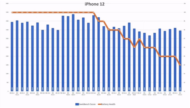 iOS 17.2.1 续航怎么样?老机型适合升级iOS 17.2.1吗?