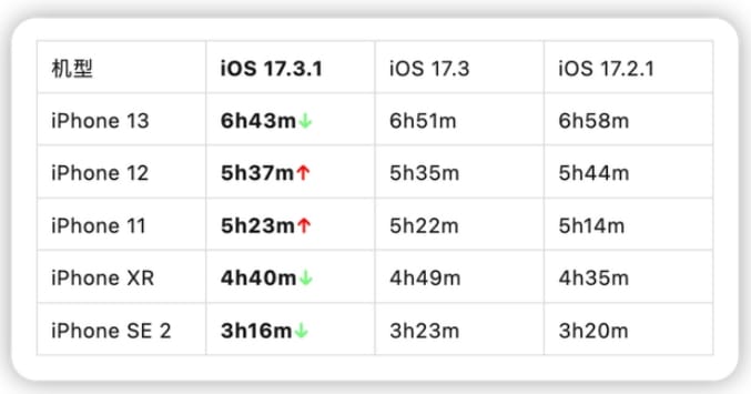 iOS 17.3.1正式版续航怎么样?iOS 17.3.1正式版值得升级吗?