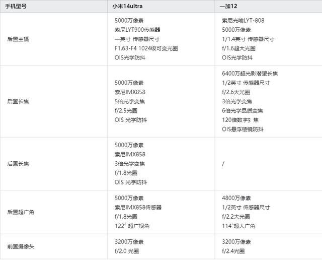 相差两千的小米14ultra和一加12哪个好? 小米14ultra和一加12区别介绍