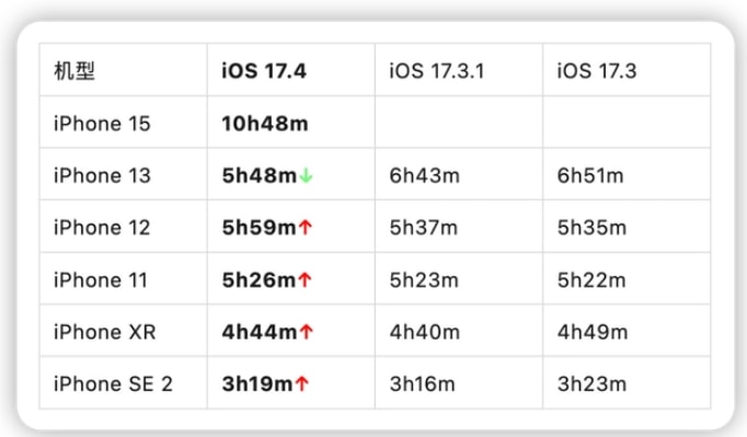 升级iOS17.4后iPhone15 Pro掉电快怎么办?