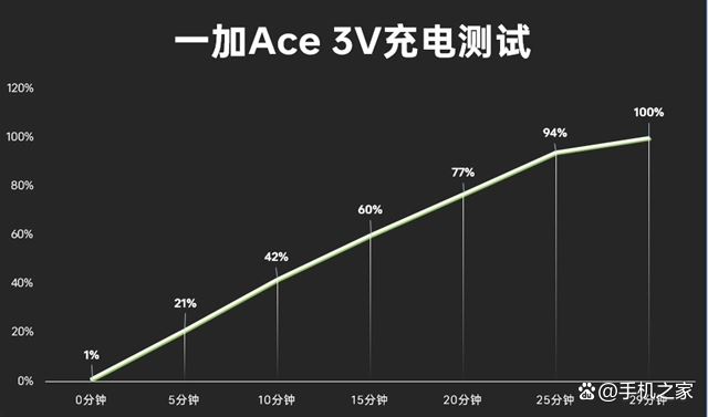 一加Ace 3V发布! 1999元起首发骁龙7+ Gen3