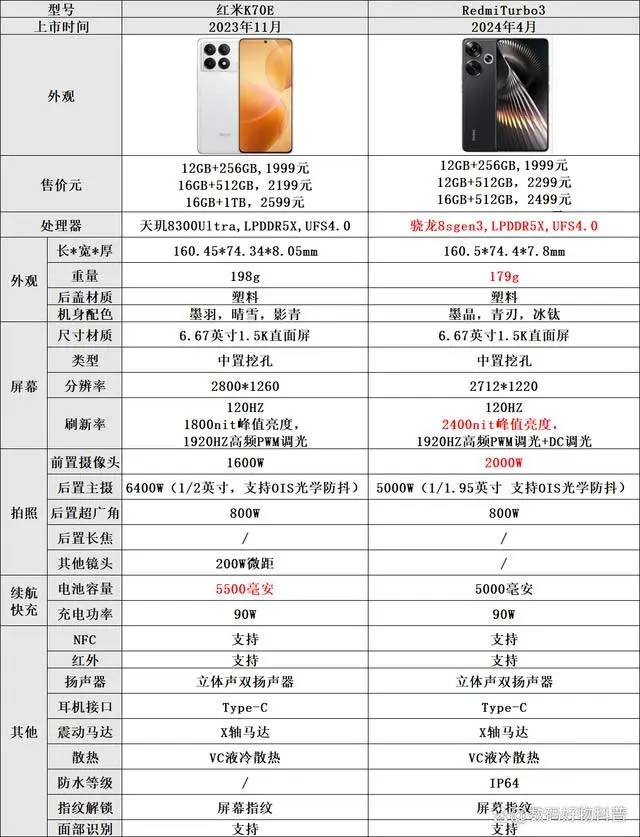 红米k70e和红米Turbo 3怎么选? 红米turbo3和k70e参数区别对比
