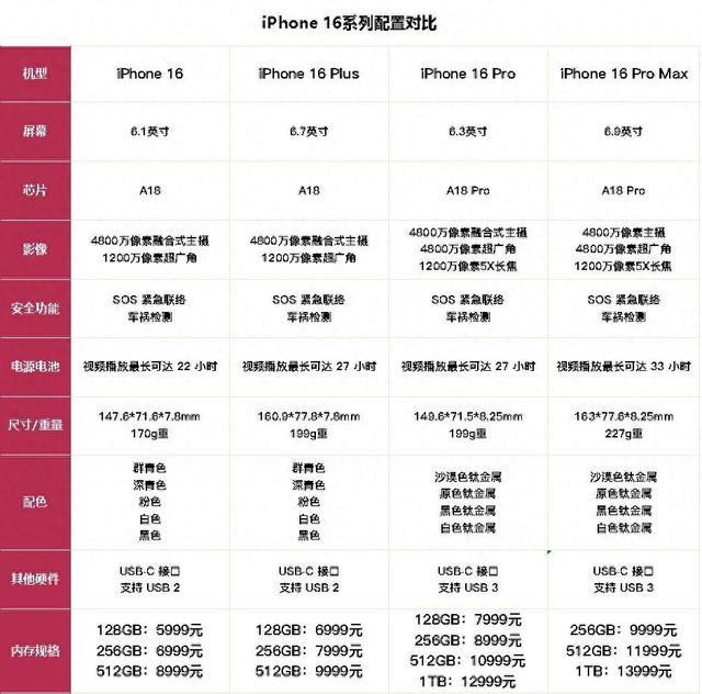 差价8000元! 一文带你搞懂iPhone 16系列选购攻略