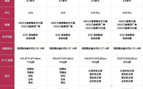 差价8000元! 一文带你搞懂iPhone 16系列选购攻略