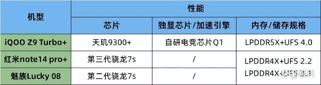 iQOOZ9 Turbo+/红米note14pro+/魅族Lucky08三款手机优缺点对比