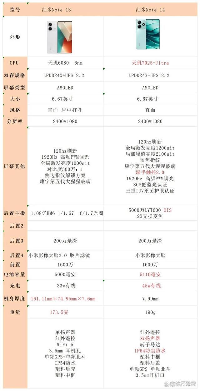 红米note13和红米note14哪个好? Redmi Note13和Note14的区别对比