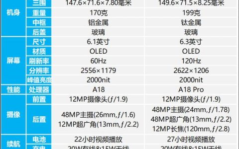 iPhone16和iPhone16Pro哪个值得买？iPhone16、16Pro参数配置对比评测